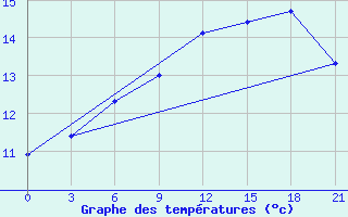 Courbe de tempratures pour Nikel