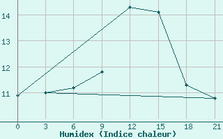 Courbe de l'humidex pour Pinega