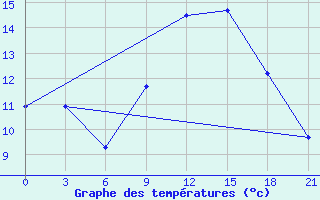 Courbe de tempratures pour Yefren