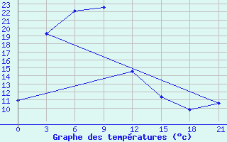 Courbe de tempratures pour Hailar