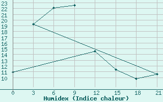 Courbe de l'humidex pour Hailar