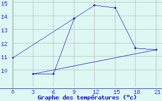 Courbe de tempratures pour Trubcevsk