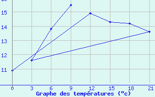 Courbe de tempratures pour Suojarvi