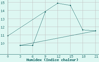 Courbe de l'humidex pour Trubcevsk