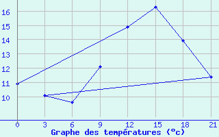 Courbe de tempratures pour Kasserine