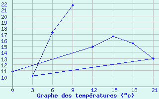 Courbe de tempratures pour Orsa