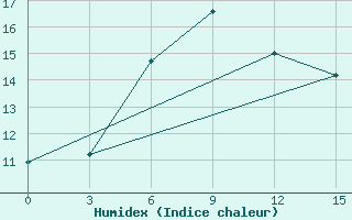 Courbe de l'humidex pour Kostroma