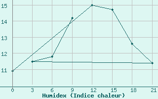 Courbe de l'humidex pour Moncegorsk