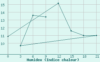 Courbe de l'humidex pour Tuapse