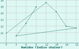 Courbe de l'humidex pour Milos