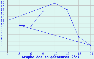 Courbe de tempratures pour Ak-Bulak