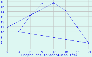 Courbe de tempratures pour Orsa