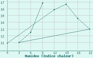 Courbe de l'humidex pour L'Viv