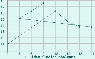 Courbe de l'humidex pour Minchukur