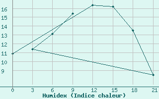 Courbe de l'humidex pour Beja / B. Aerea