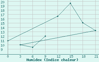 Courbe de l'humidex pour Qyteti Stalin