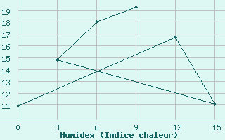 Courbe de l'humidex pour Eyik