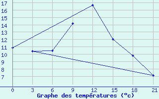 Courbe de tempratures pour Roslavl