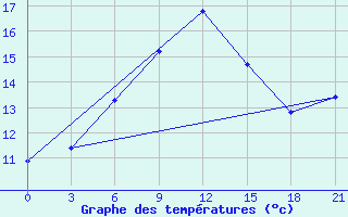 Courbe de tempratures pour Kanevka