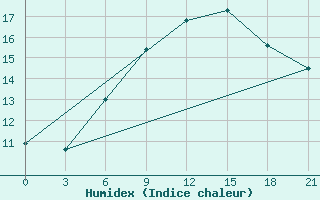 Courbe de l'humidex pour Tatoi