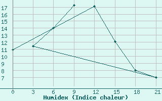 Courbe de l'humidex pour Simferopol