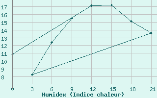 Courbe de l'humidex pour Tetovo