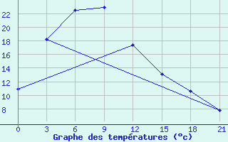 Courbe de tempratures pour Jinzhou