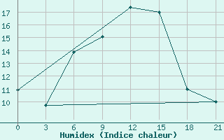 Courbe de l'humidex pour Tihvin