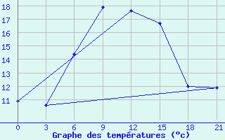 Courbe de tempratures pour Kolka