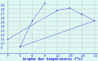 Courbe de tempratures pour Brest