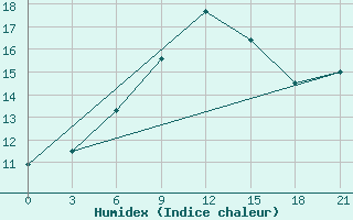 Courbe de l'humidex pour Nikel