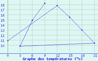 Courbe de tempratures pour Nikolaevskoe