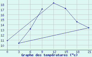 Courbe de tempratures pour Ashotsk