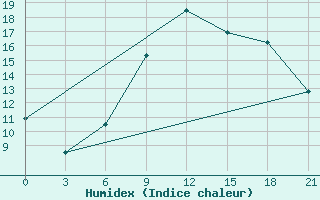 Courbe de l'humidex pour Elbasan