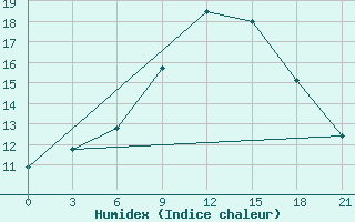 Courbe de l'humidex pour Sluck