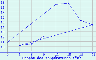 Courbe de tempratures pour Bricany