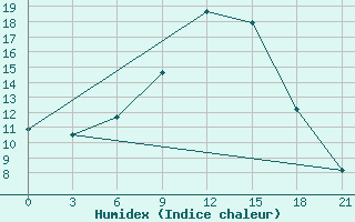 Courbe de l'humidex pour Pinsk