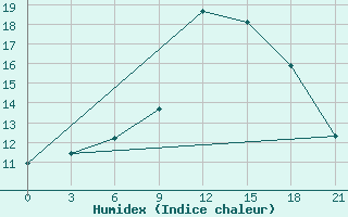 Courbe de l'humidex pour Glasgow (UK)