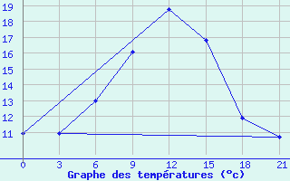 Courbe de tempratures pour Vokhma