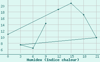 Courbe de l'humidex pour Mascara-Ghriss