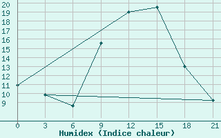 Courbe de l'humidex pour Tetovo