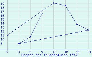 Courbe de tempratures pour Bogoroditskoe Fenin