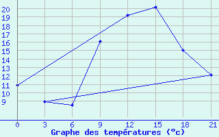 Courbe de tempratures pour Medenine