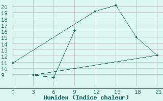 Courbe de l'humidex pour Medenine