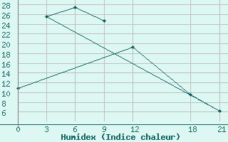 Courbe de l'humidex pour Fengning