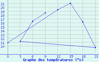 Courbe de tempratures pour Vinnicy