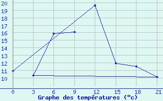 Courbe de tempratures pour Ashtarak