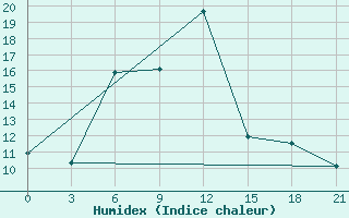 Courbe de l'humidex pour Ashtarak