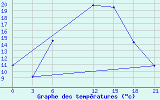 Courbe de tempratures pour Mar