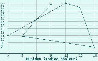 Courbe de l'humidex pour Askino